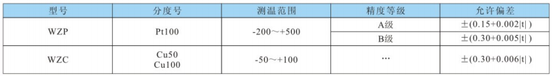 測(cè)溫范圍及允差