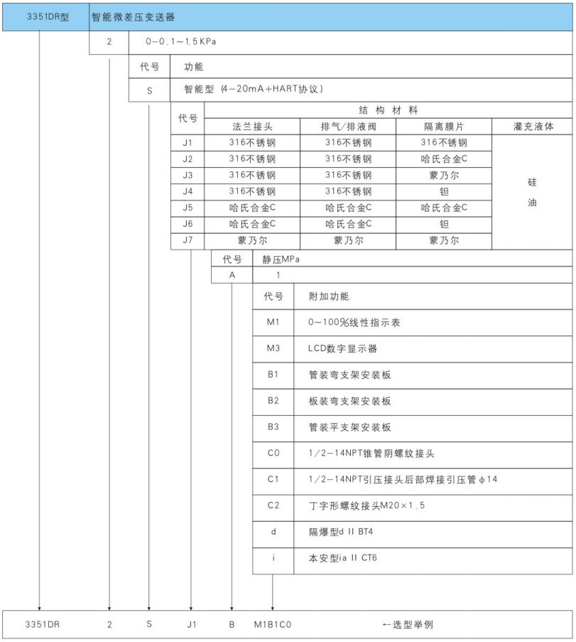 3351DR型智能微差壓變送器選型表